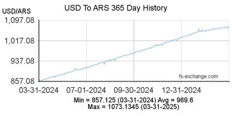 US dollars to Argentine pesos Exchange Rate. Convert .